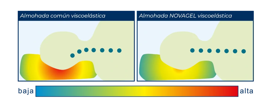 Propiedades Almohada Novagel